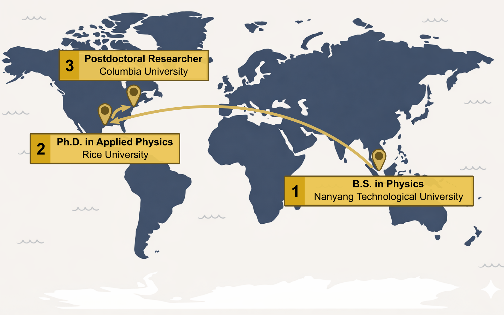 Academic journey map