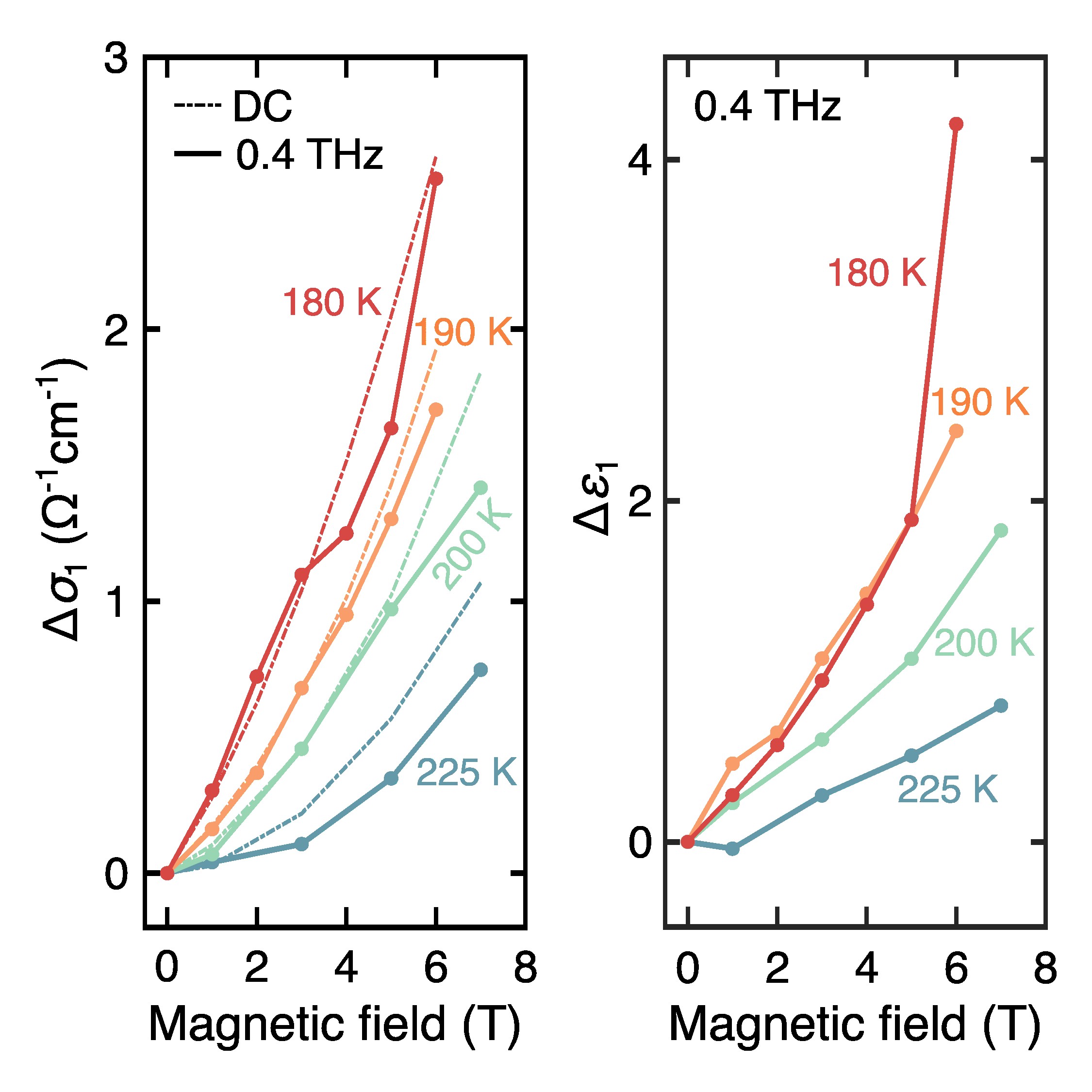 Observation of Colossal Terahertz Magnetoresistance and Magnetocapacitance in a Perovskite Manganite